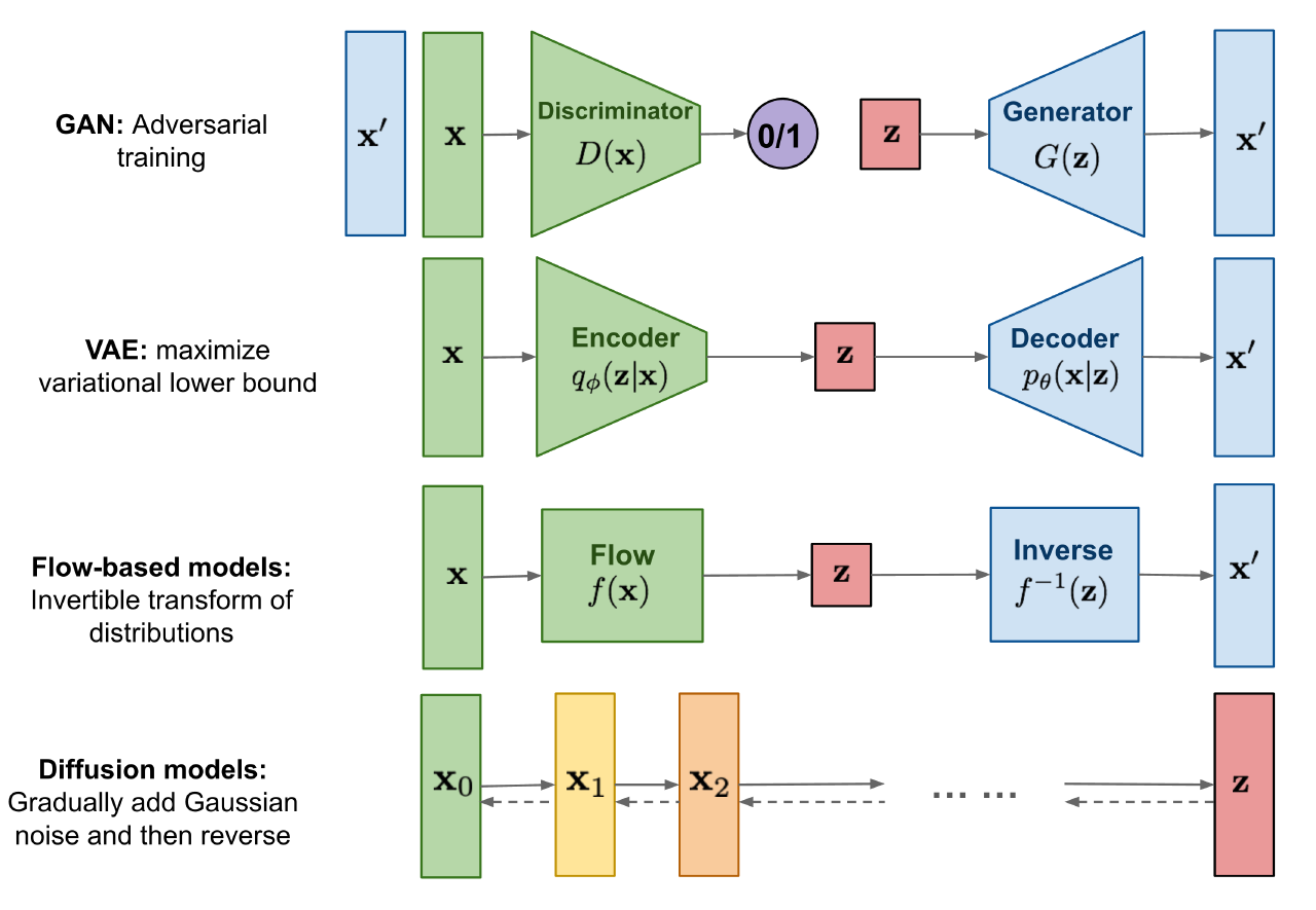 Overview of different types of generative models. ([Source](https://lilianweng.github.io/posts/2021-07-11-diffusion-models/))