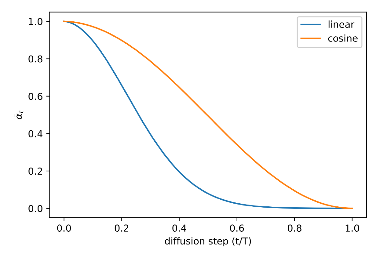 Comparison of linear and cosine-based scheduling of during training. (Image source: [Nichol & Dhariwal, 2021](https://arxiv.org/abs/2102.09672))