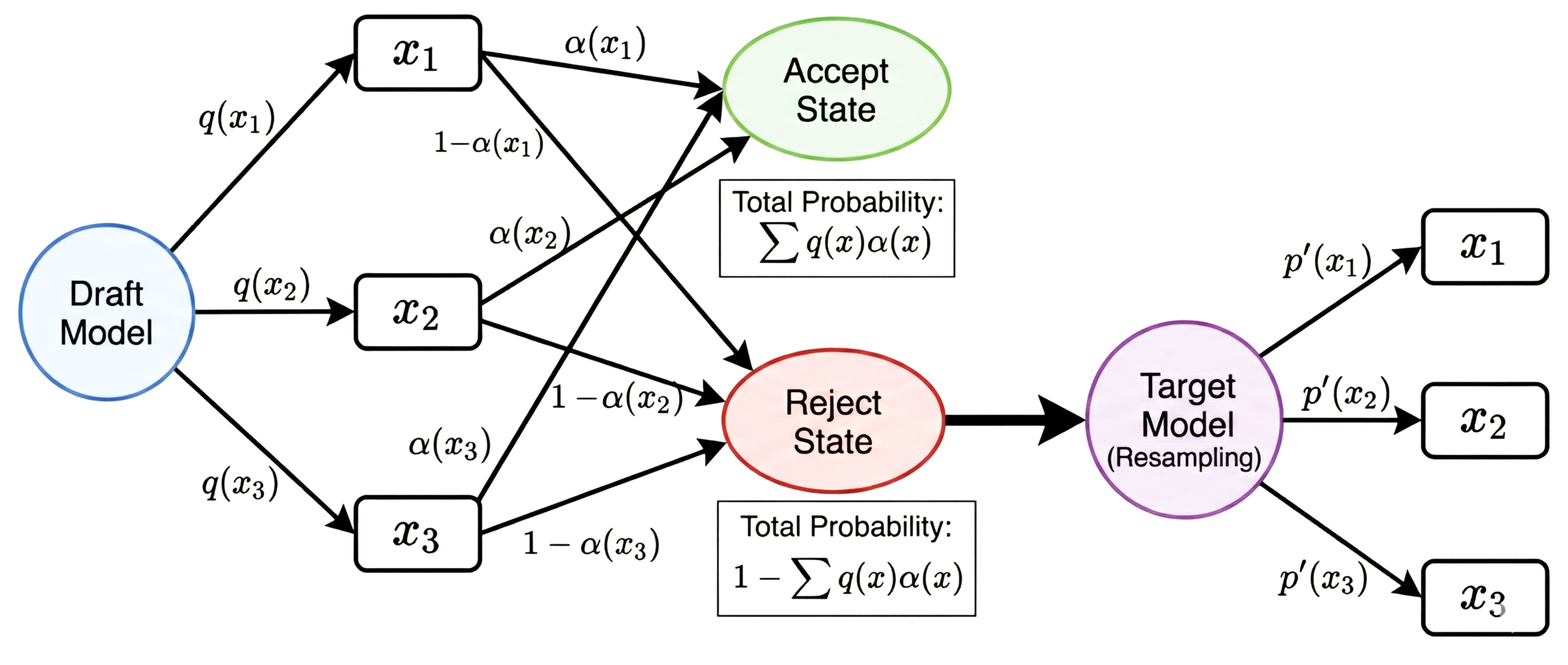 Diagram of the probability transition process in speculative sampling.