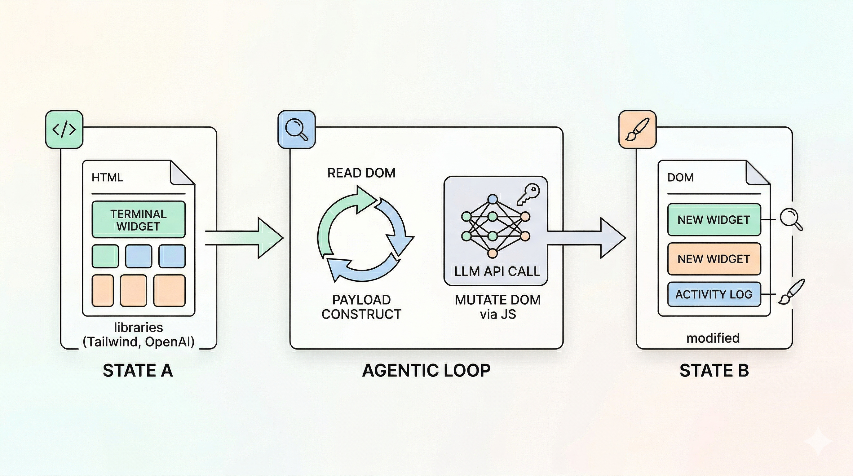 The Ouroboros Process (by [Google Gemini](https://gemini.google.com/))